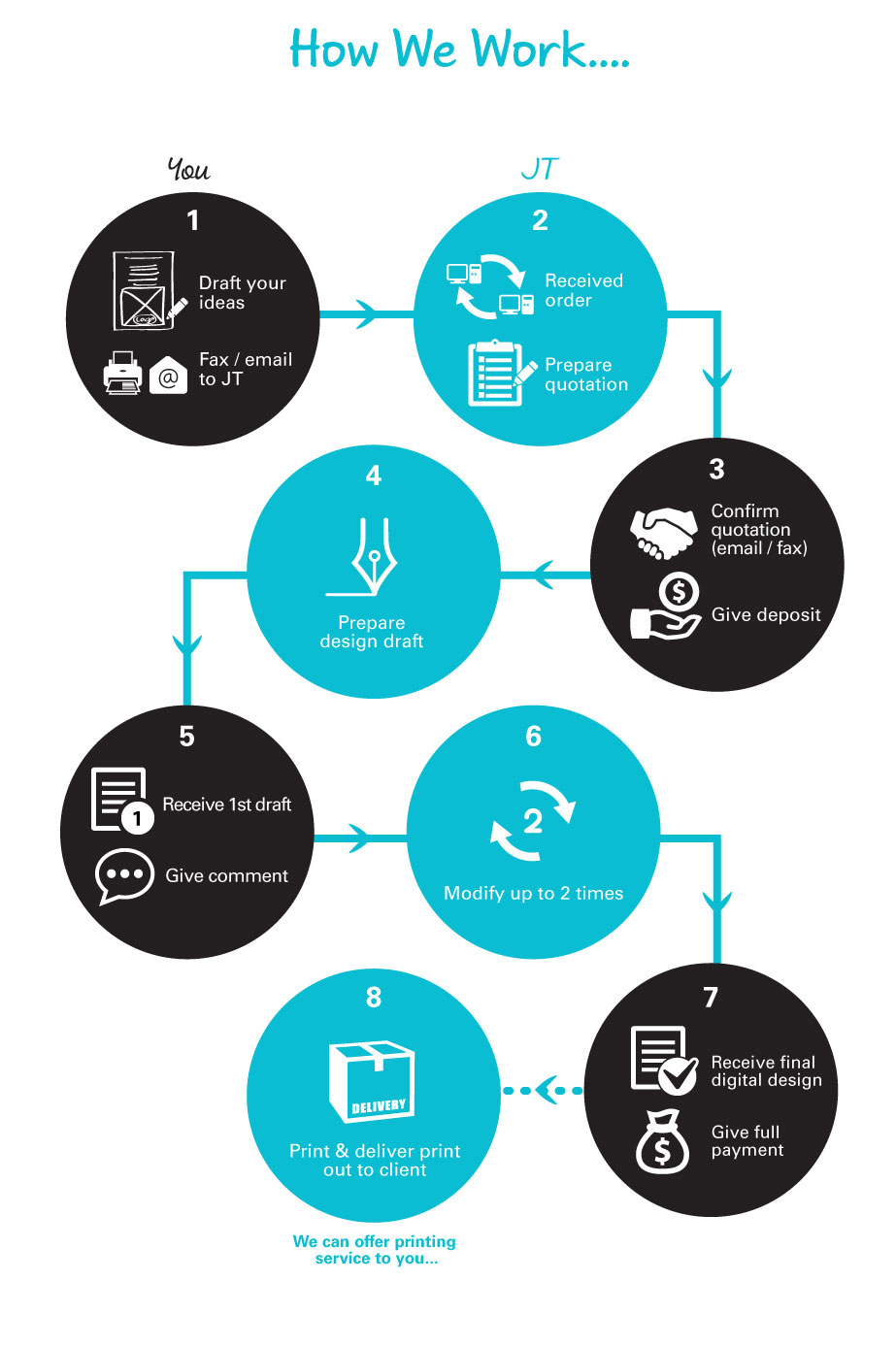 Order Process